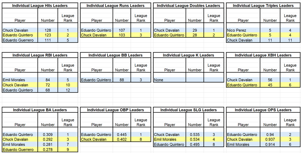Great Lakes 2026 Individual Offensive Leadeers