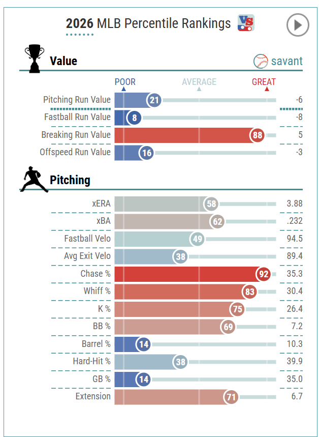 Emmet Sheehan Statcast   07 24 202