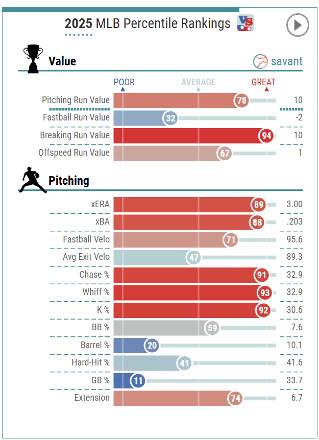 Emmet Sheehan Statcast   2025