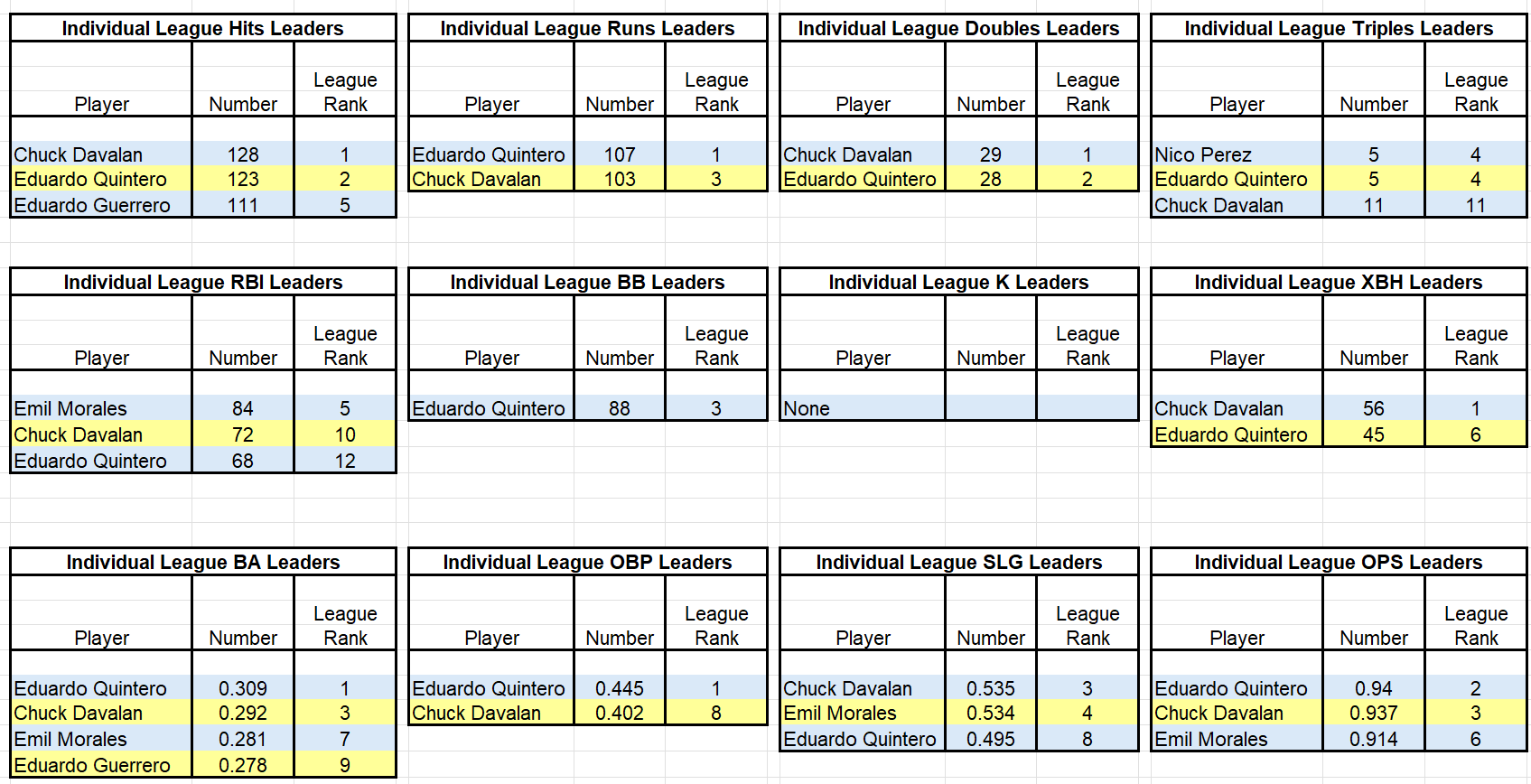 Great Lakes 2026 Individual Offensive Leadeers