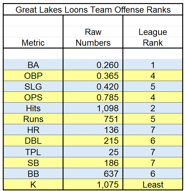 Great Lakes 2026 Team Offense Stats