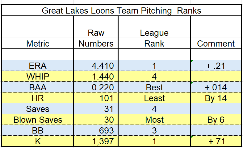 Great Lakes 2026 Team Pitching Stats