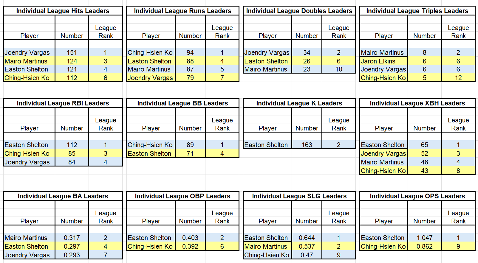 Ontario 2026 Individual Offensive Leadeers