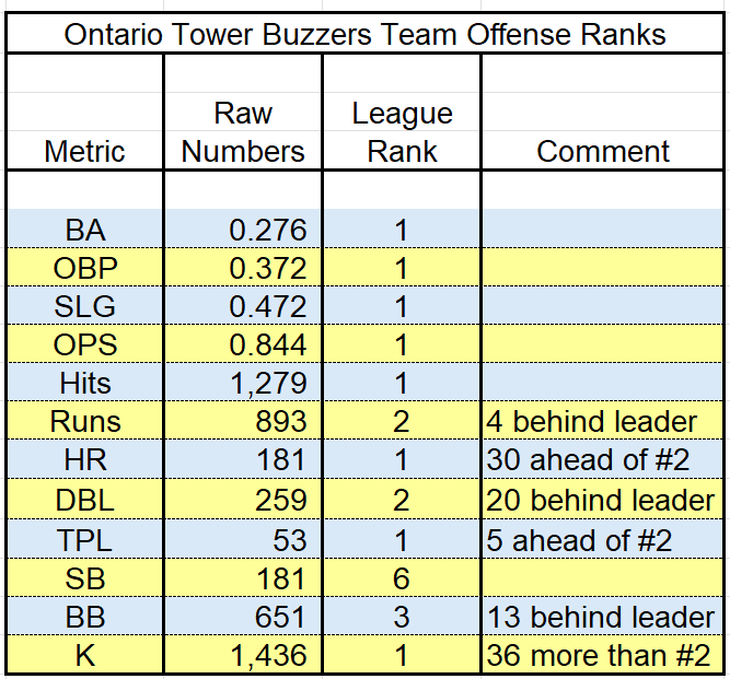 Ontario 2026 Team Offense Stats