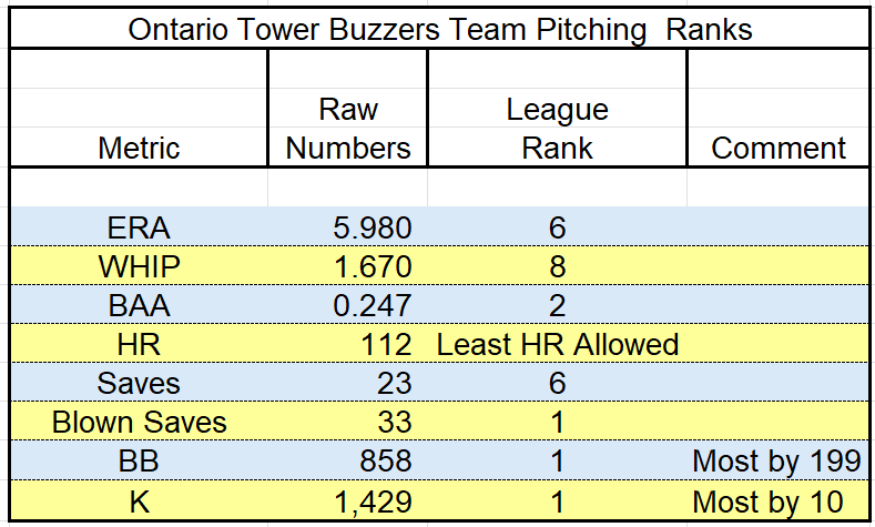 Ontario 2026 Team Pitching Stats