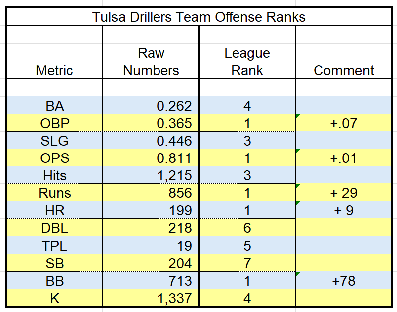 Tulsa 2026 Team Offense Stats