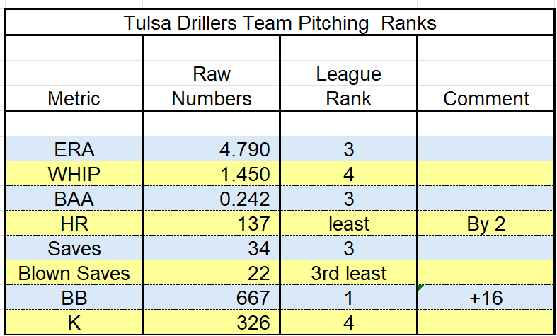 Tulsa 2026 Team Pitching Stats