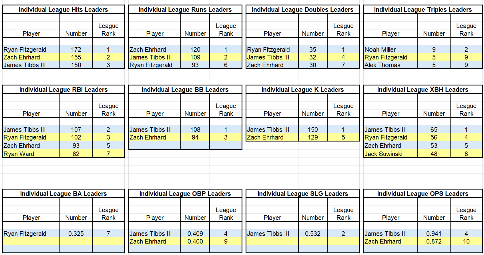 OKC 2026 Individual Offensive Leadeers
