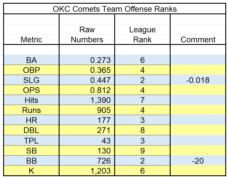 OKC 2026 Team Offense Stats